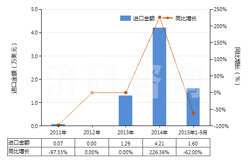 2011-2015年9月中國(guó)2-丁烯(HS29012320)進(jìn)口總額及增速統(tǒng)計(jì)